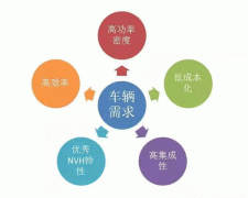 五年內(nèi)EV電機(jī)的技西安西瑪術(shù)制高點(diǎn)在哪里？