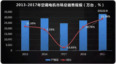  需求驅(qū)動(dòng)，空調(diào)西安西瑪電機(jī)迎來(lái)新高點(diǎn)。