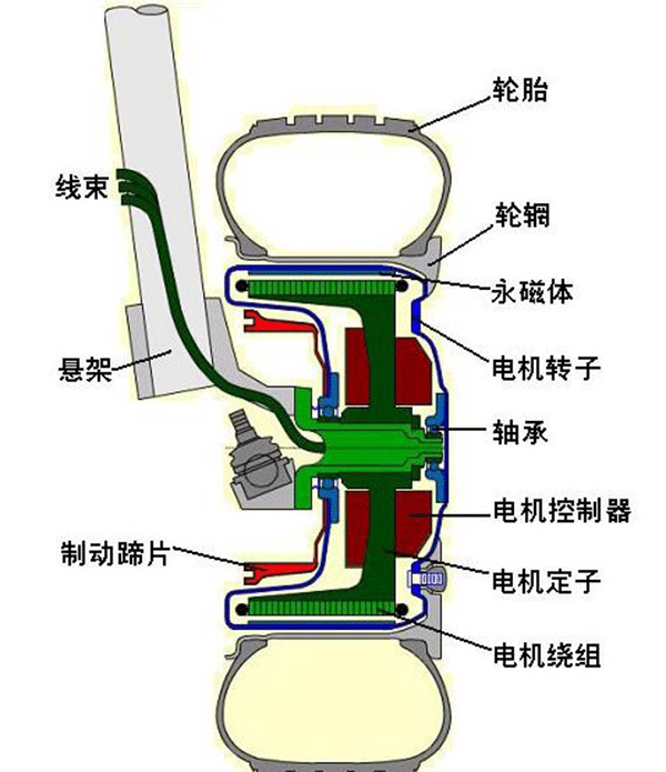 圖解輪轂電機技術(shù)原理及結(jié)構(gòu)——西安泰富西瑪電機(西安西瑪電機集團股份有限公司)官方網(wǎng)站 圖解輪轂電機技術(shù)原理及結(jié)構(gòu)——西安泰富西瑪電機(西安西瑪電機集團股份有限公司)官方網(wǎng)站