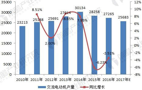 無刷電機行業(yè)發(fā)展現(xiàn)狀與未來趨勢分析——西安泰富西瑪電機(西安西瑪電機集團股份有限公司)官方網(wǎng)站 無刷電機行業(yè)發(fā)展現(xiàn)狀與未來趨勢分析——西安泰富西瑪電機(西安西瑪電機集團股份有限公司)官方網(wǎng)站