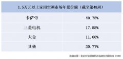 三菱電機(jī)攻技術(shù)、大金偏?；h(huán)電機(jī)業(yè)，卡薩帝補(bǔ)齊高端空調(diào)智慧短板